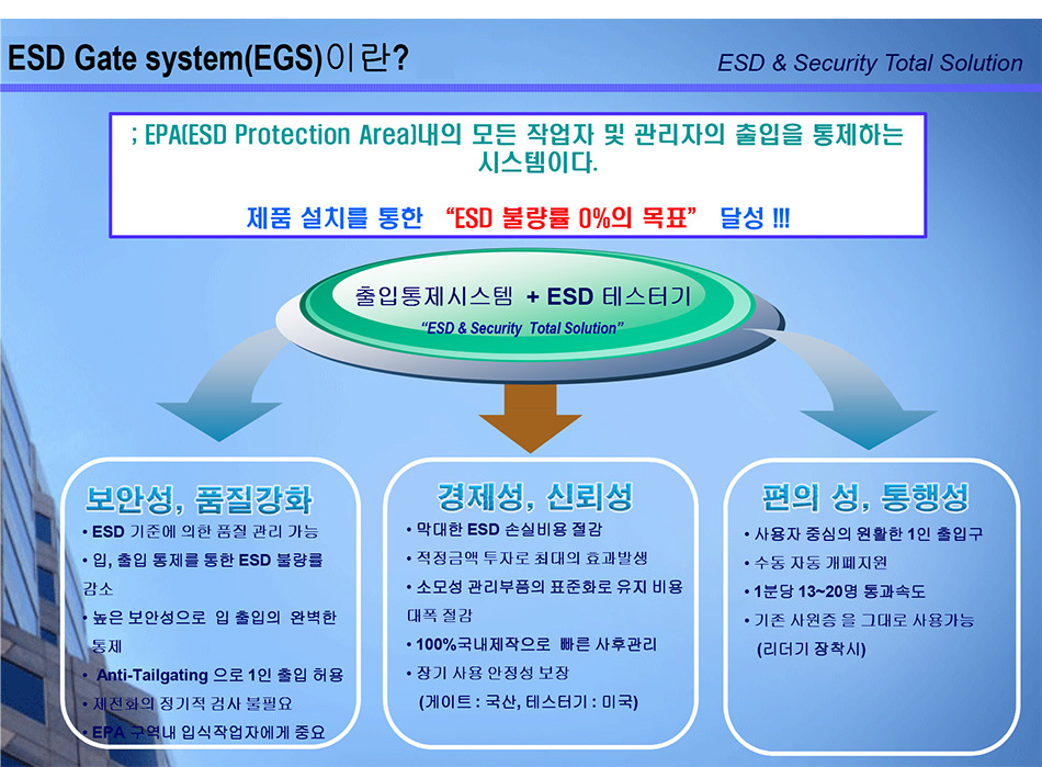 ESD Gate